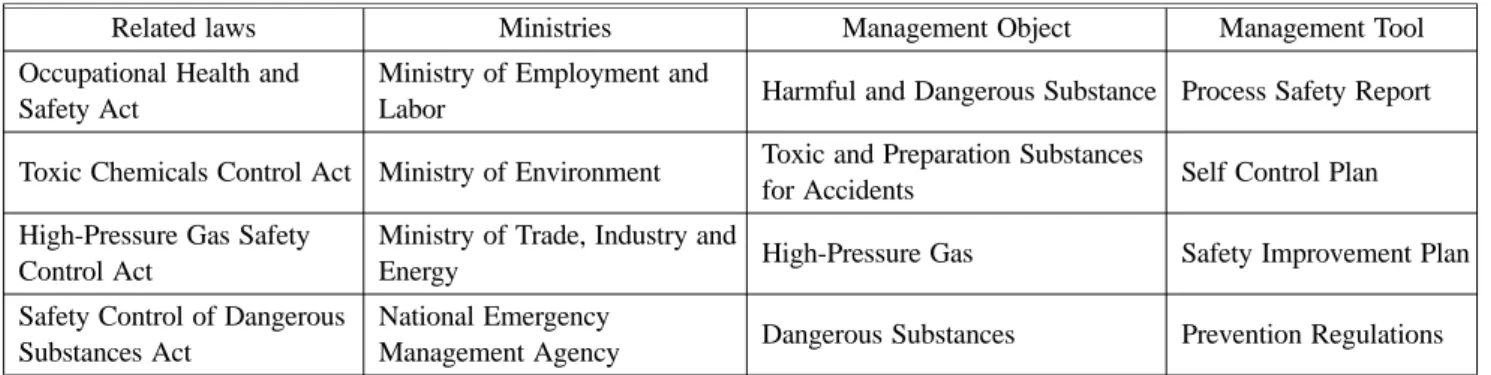 Table 5. Hazardous Chemicals’ Management Related Laws