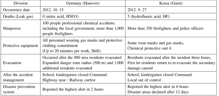 Table 6. Comparison of Accident Response System between Germany and Korea