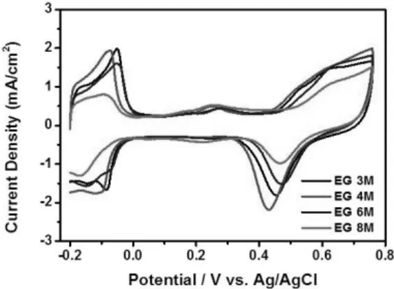 Fig. 2 Peak Current Density of PdCu/C catalytic electro- electro-chemical reaction activity in 0.5 M H 2 SO 4  solution at a scan  rate of 10 mVs -1