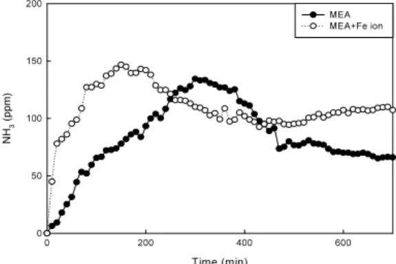 Fig. 3 Degradation of 30 wt% MEA according to the type of  feed gas (O 2 , CO 2 , N 2 , O 2  98%/CO 2  2%)