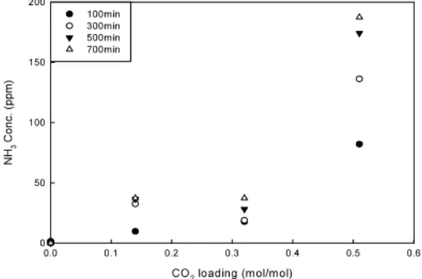 Fig. 5 Ammonia production quantity according to the  carbon dioxide loading (MEA 30wt.%, 60°C, pure O 2  gas)