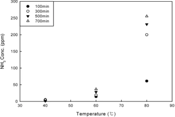 Fig. 7 Ammonia production quantity according to the tem- tem-perature (MEA 30 wt.% (CO 2  loading=0.33), pure O 2  gas)