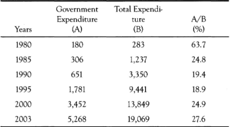 Table  2 shows  that governmental expenditures on R&amp;D increased from  180  billion  won  in  1980  to  651  billion  won  in  1990