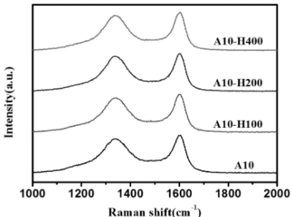 Fig. 1 Raman spectra of the untreated and E- beam  irradiated ACFs