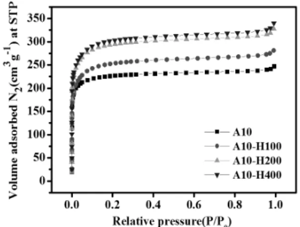 Table 2 XPS surface elemental analysis parameters of E-  beam irradiated ACFs