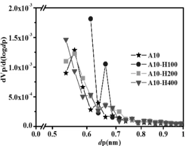 Fig. 4 HK pore size distributions of the pristine and E-beam  irradiated sample