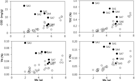 Fig. 4. Relationship  between  sediment  grain  size  and  organic  materials  of  the  surface  sediments  collected  in  the  Sae- Sae-mangeum  tidal  flat  during  May  2004