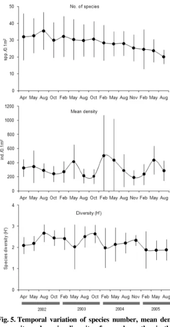 Fig. 5. Temporal  variation  of  species  number,  mean  den- den-sity and species diverden-sity of macrobenenthos in the SA  transect