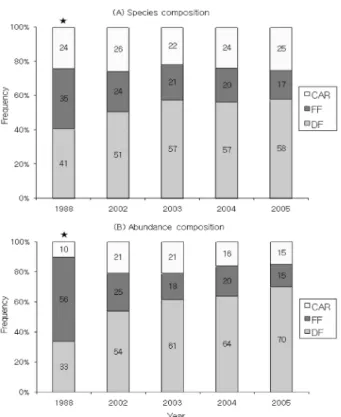 Fig. 7. MDS  ordination  for  15  sampling  occasions  on  SA transect,  based  on  Bray-Curtis  similarity  from  4 th root-transformed species abundance