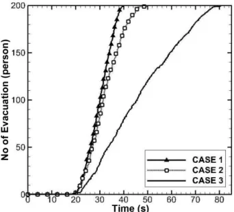 Figure 5. Number of evacuated people as time elapsed.
