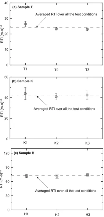 Figure 5. RTI values for ceiling jet flow. Figure 6. RTI values for vertical jet flow.