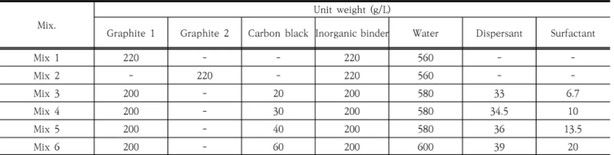 Fig.  1.  Manufacture  process  of  EMP  shielding  inorganic  paint 