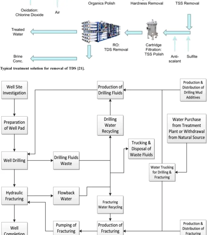 Fig. 9. Recycling and disposal of water in applications of development of shale gas [22].