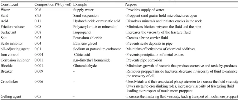 Table 2. Volumetric compositions and purposes of typical constituents of the hydraulic fracturing fluid[13]