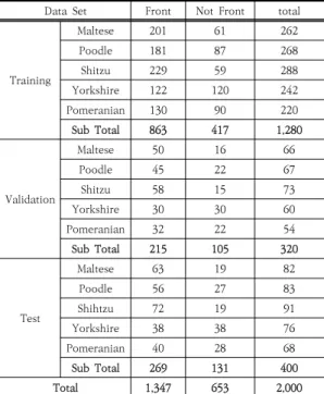 Table  1.  Overview  of  dog  data  set