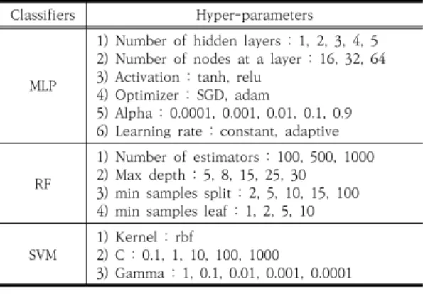 Table  2.  Different  machine  learning(ML)  classifiers  with hyper-parameters to be tuned by grid  search 3