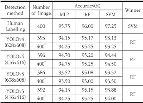 Table  6. Recognition  of front  head with ML  classifiers