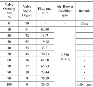Table 1 Experimental conditions Valve  Opening  Rate,  % Valve Angle,Degree Flow-rate,m3/h Air Blower Condition, rpm Remark 0 90 - - Close 10 81 0.050 3,550 (60 Hz) -20724.47-306319.08-405433.21-504550.73 -60 36 61.60  -70 27 65.73  -80 18 73.44  -90 9 76.