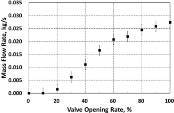 Fig. 5 Mass flow-rate with respect to valve opening rates