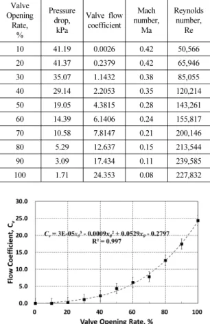 Table 2 Mass flow-rate and pressure drop with respect to  valve opening rates