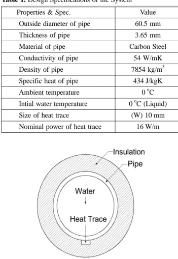 Table 1. Design Specifications of the System