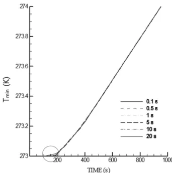 Figure 5. Minimum temperature histories for various time- time-step size.