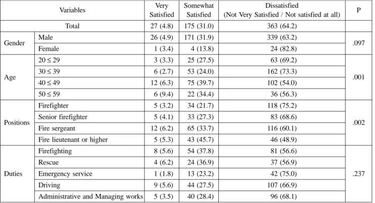 Table 3. Satisfaction on Equipment for Scene Activities