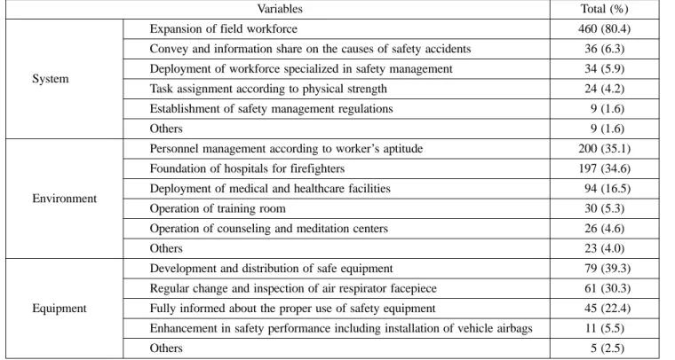 Table 6. Recognition of Improvements to Make for Safe Firefighting Duties