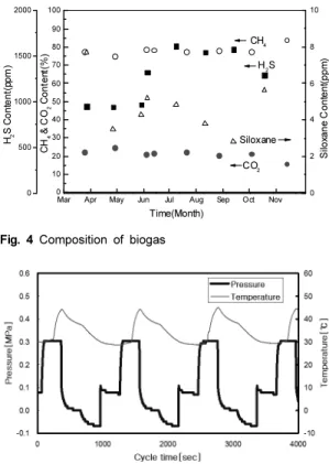 Fig. 5 Temperature and pressure profile in PSA bed