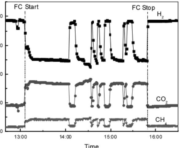 Fig. 9 Concentration of Fuel composition according to Fuel  cell start and stop 