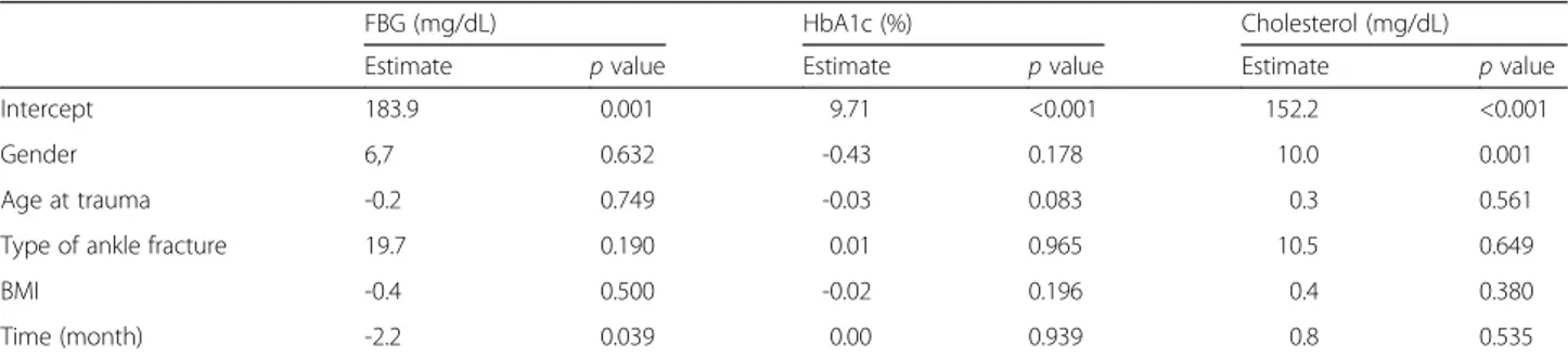 Table 3 Postoperative changes in fasting blood glucose (FBG), HbA1c, and cholesterol levels