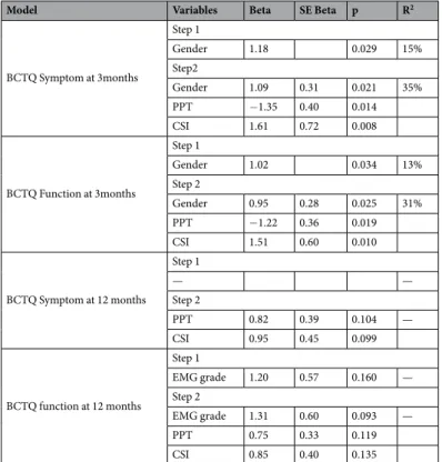 Table 3.  Stepwise regression analysis for variables predicting BCTQ symptom and function scores after carpal 