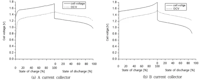 Fig. 3. Open circuit voltage and cell voltage of V-RFB using each current collector for charge and discharge at SOC (state of charge) of 0~100% and SOD (state of discharge) of 0~100%