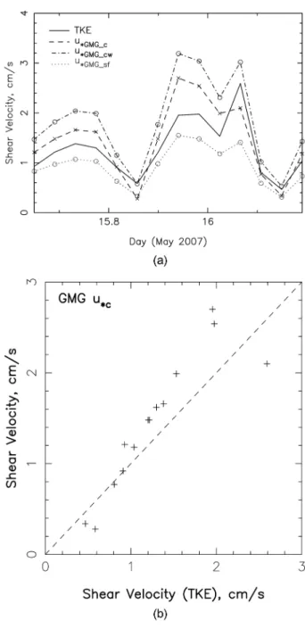 Fig.  3.  (a)  Time-series  of  shear  velocity;  u *TKE   –  solid;