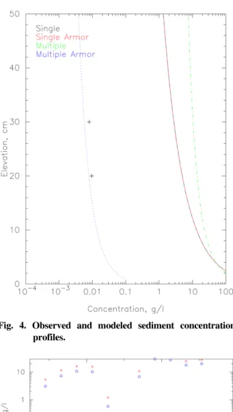 Fig.  6.  Time  series  of  observed  and  model  concentration at 20 and 30 cm ab for the case of multiple grain sizes
