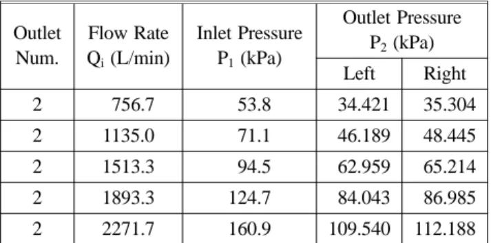 Table 2. Experiment Results of Pressure Drop in Hydrant (63.5 mm) Outlet Num. Flow RateQi  (L/min) Inlet PressureP1 (kPa) Outlet PressureP2 (kPa) Left Right 2 0756.7 053.8 034.421 035.304 2 1135.0 071.1 046.189 048.445 2 1513.3 094.5 062.959 065.214 2 1893