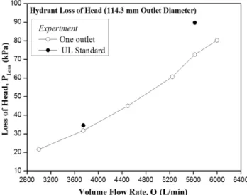 Figure 6. Curve-fit results of loss of head with various mass flow rate.