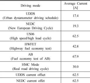 Table 2 Comparison of driving mode