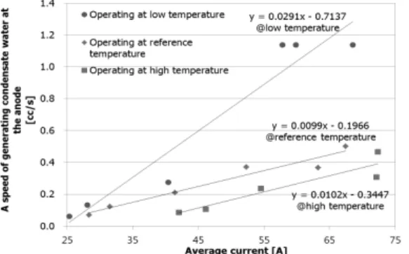 Fig. 9 A speed of generating condensate water at the anode  water-trap by operating temperature
