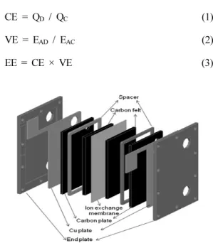 Fig. 1 Experimental set-up for the cyclic voltammetry meas- meas-urement of electrolyte