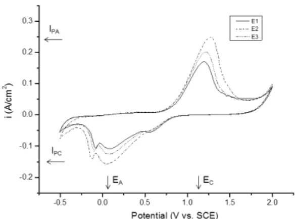 Fig. 3 CV (cyclic voltammetry) curve of the each electrolyte  measured at scan rate of 20 mA/s