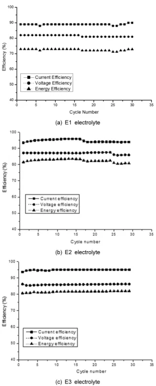 Fig. 4 Efficiency of the VRFB using a each electrolyte  during 30th charge-discharge cycles