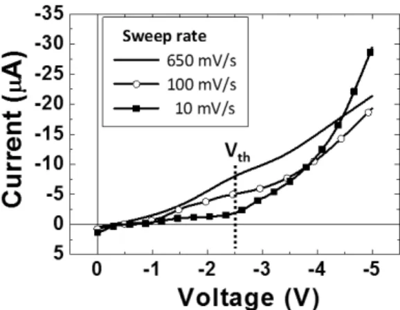 Fig. 2 Voltage-current curves during oxide reduction of EGaIn  electrodes, at different sweep rates