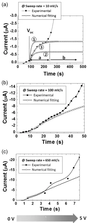 Fig. 4 Comparison of the experimental data in Fig. 2 and  the fitted curves calculated by equation (1) at different  sweep rates: (a) 10 mV/s, (b) 100 mV/s, (c) 650 mV/s