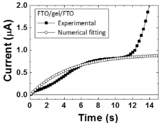 Fig. 5 Voltage-current curves of metal (FTO) / hydrogel /  metal (FTO). The sweep rate is 100 mV/s