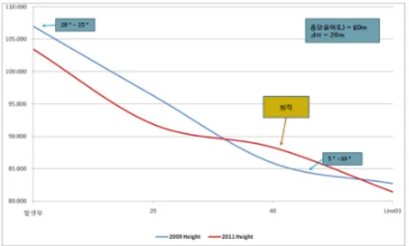 Fig.  9.  Profile  analysis(Line5)
