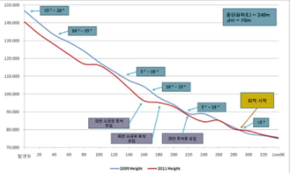 Fig.  12.  Profile  analysis(Line8)