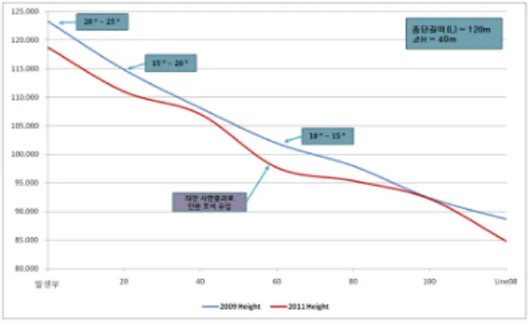 Fig.  13.  Profile  analysis(Line9)