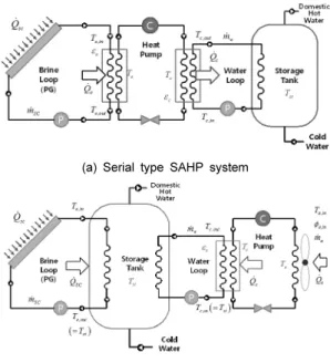 Fig. 1 Schematic diagram of solar assisted heat pump systems