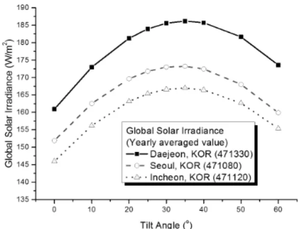 Fig. 3 Yearly averaged global solar irradiance according to  the tilt angle